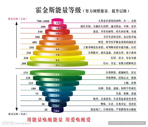 能量表格|【能量表格】霍金斯博士能量表格：透析能量階層密。